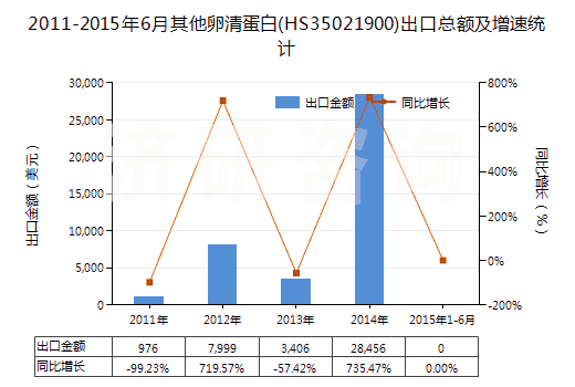 2011-2015年6月其他卵清蛋白(HS35021900)出口總額及增速統(tǒng)計(jì) 2011-2015年6月其他卵清蛋白(HS35021900)出口總額及增速統(tǒng)計(jì)